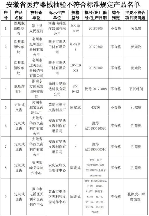 药监局：24批医疗器械不合格 械企名单公布(图1)