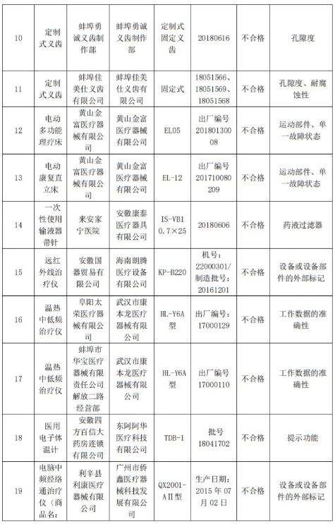 药监局：24批医疗器械不合格 械企名单公布(图2)